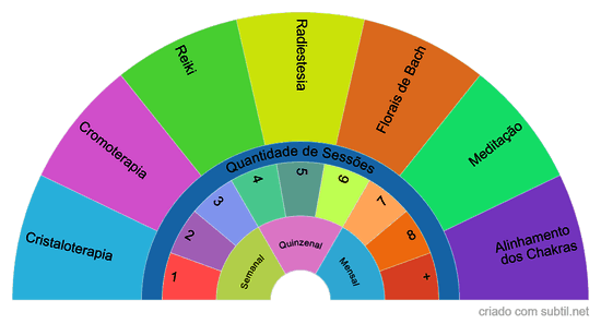 Tratamentos Holisticos