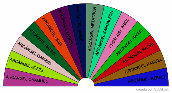 Arcangeles 