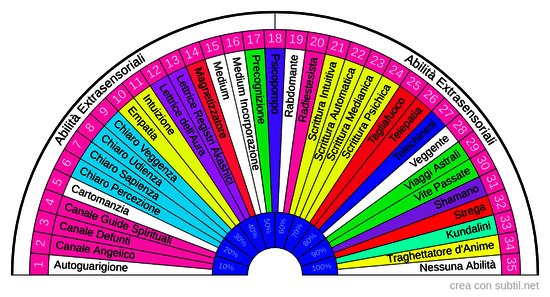 Abilità Extrasensoriali