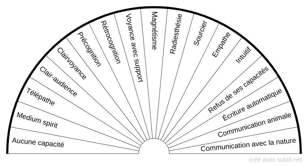 Capacités extra-sensorielles