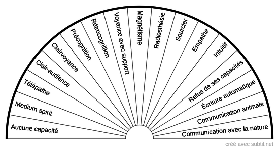 Capacités extra-sensorielles