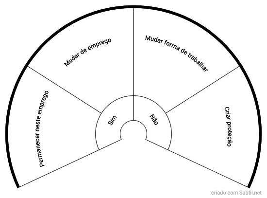 Qual caminho seguir no trabalho 