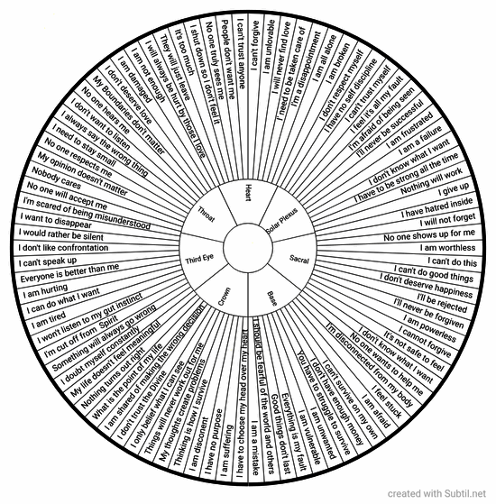 Belief chart 