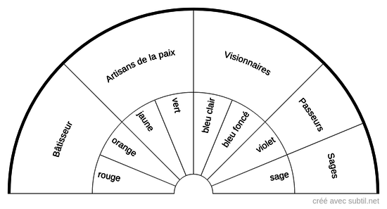 Les différentes familles d'âmes