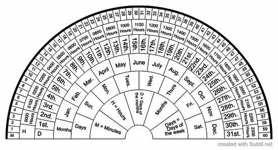 Minutes/hours/31 days/months/names of the days/mini chart.