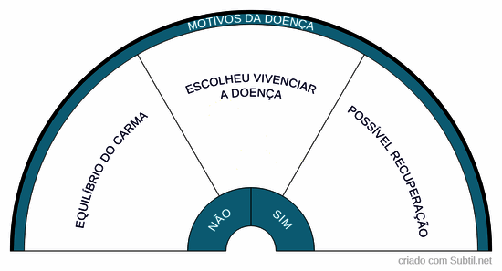 Motivo da doença