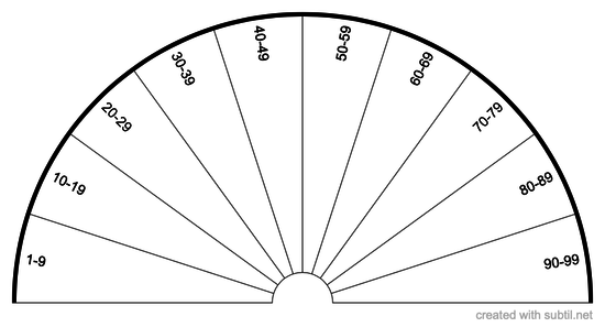 Dowsing numbers 1-9 in Groups of Tens