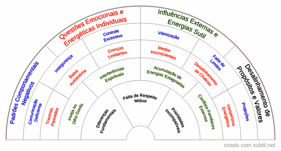 Causas do desequilíbrio no relacionamento