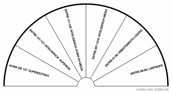 Quoeficiente de inteligencia q i