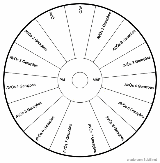 Sistêmico familiar 7 gerações