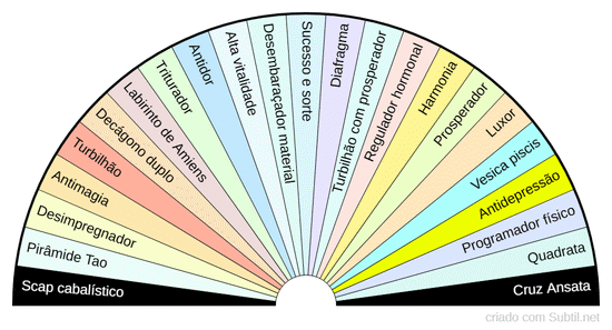 Recomendação de gráficos