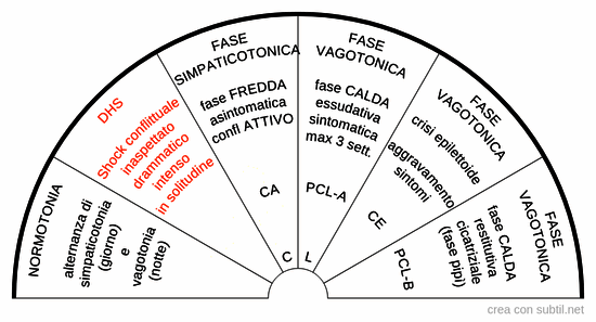 5lb - Schema bi-fasico (durata PCL-A + PCL-B = CA)