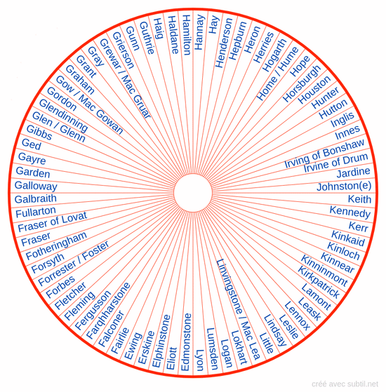 Clans familles Écossaises E - L