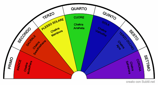 I sette chakra
