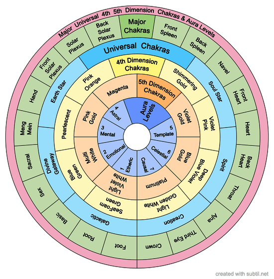 Major Universal Dimensional Chakras Aura Levels