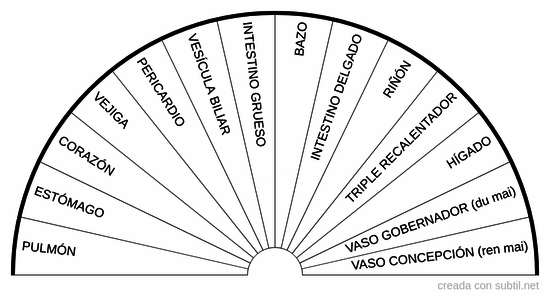 Meridianos según la MTC