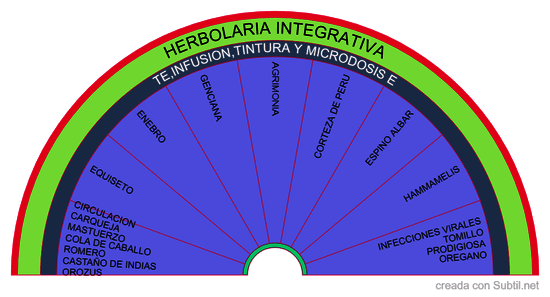 Te, infusion, tintura y microdosis e