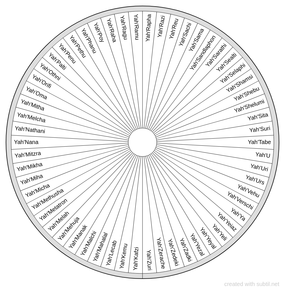 Subtil - Dowsing chart : YAH'WEHS J-Z