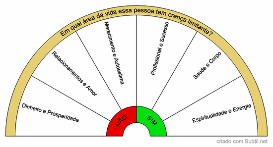 Crenças limitantes