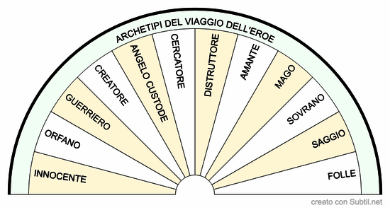 Archetipi viaggio eroe