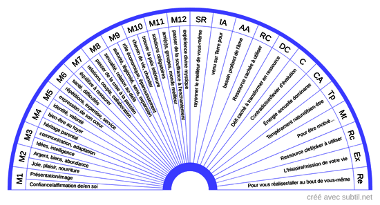 24 Maisons astronumérologiques