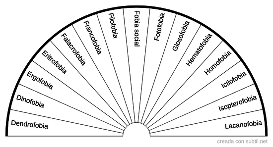 Tipos de miedos y fobias 2