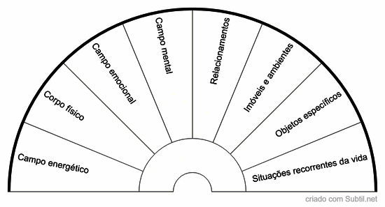 Local de incidência de miasmas