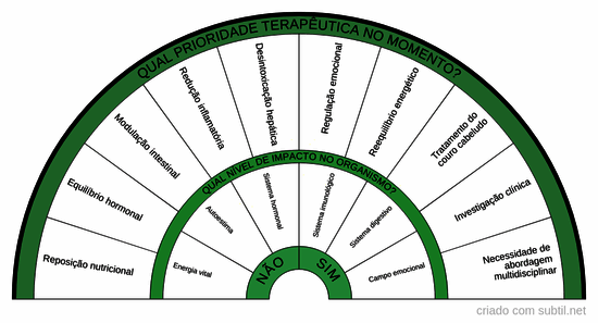 Tratamento para queda de cabelo