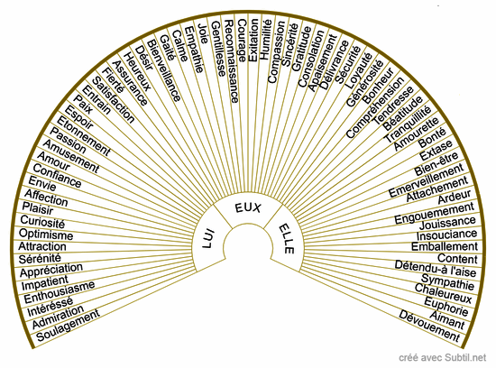 Emotions positives 68c 225°