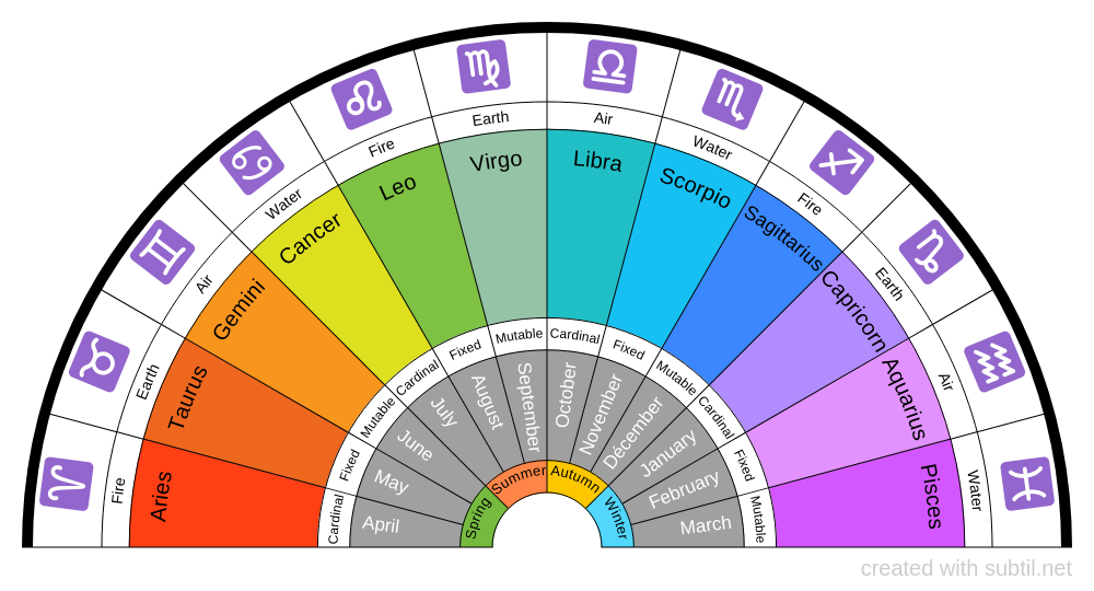 Signs of the Zodiac