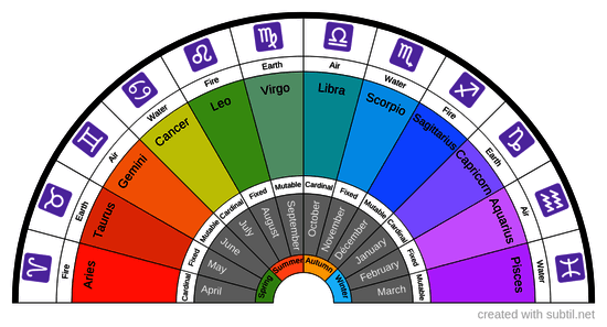 Signs of the Zodiac