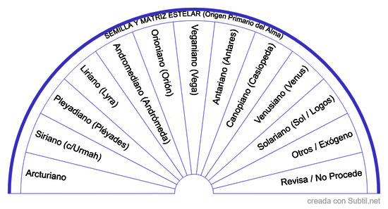Semilla y matriz estelar (origen primario)