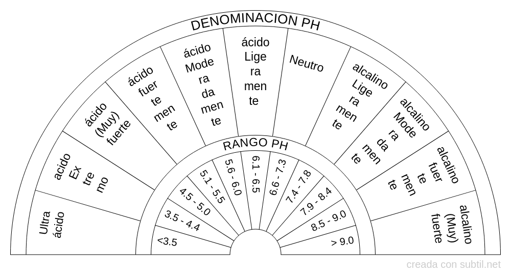 Clasificacion pH del suelo