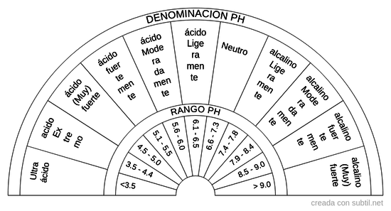 Clasificacion pH del suelo
