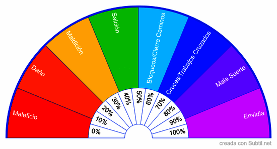 Daños/bloqueos/mala suerte