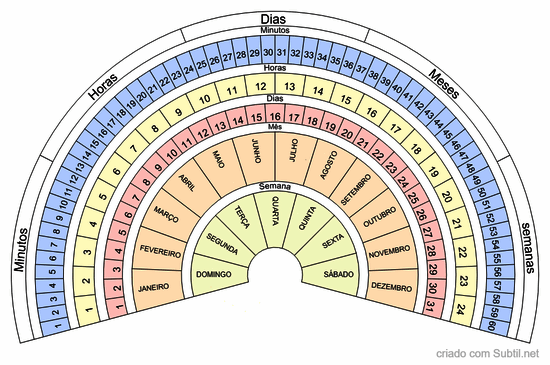 Tempo e duração ( minuto/hora/dias/semana/mês)