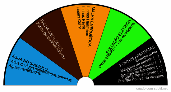 Análise geobiologia