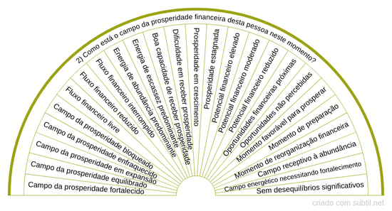 Leitura de campo da prosperidade