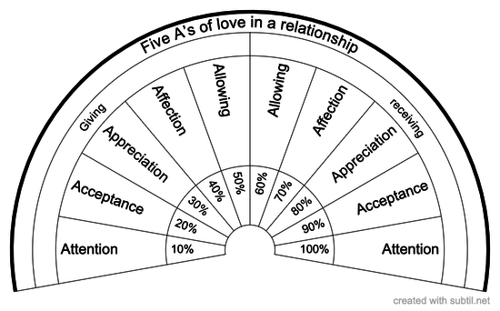 Five A’s of love in your relationship