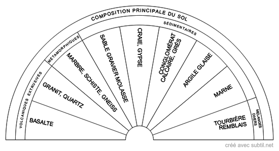 Composition principale du sol