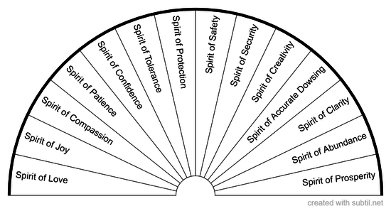 Positive Spirits to Invite - Chart 1