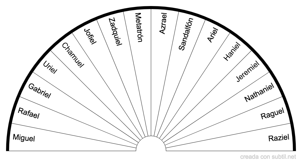 Arcángeles