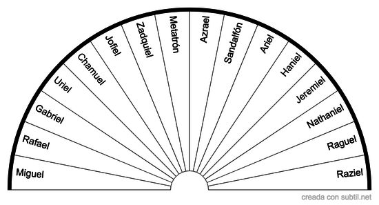 Arcángeles