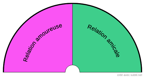 Relation amoureuse ou amicale ?