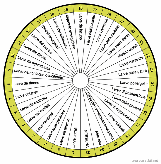 Tipologie di larve energetiche