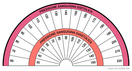 Quadrante di misurazione della pressione sanguigna