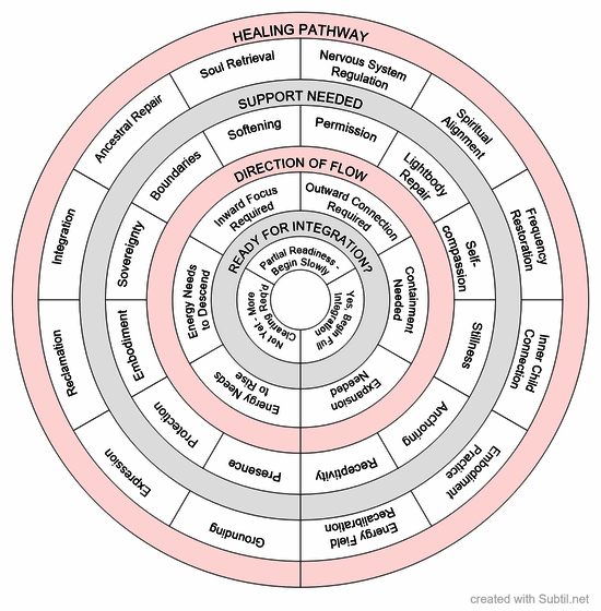 Universal chakra dowsing chart 2