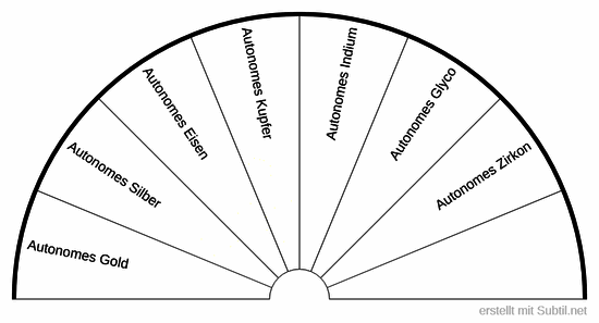 Autonome elemente