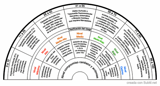 Nivel de compromiso cardiaco y arritmias