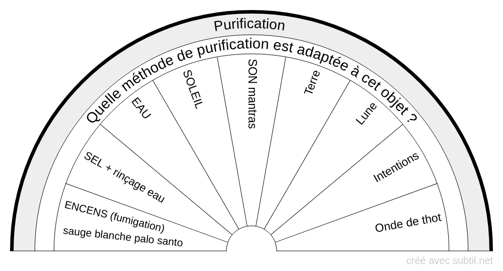 Purifications